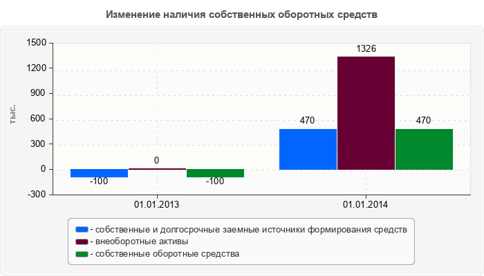 Изменение наличия собственных оборотных средств