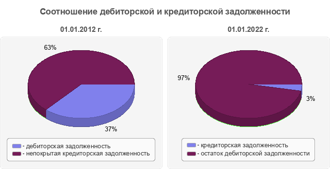 Соотношение дебиторской и кредиторской задолженности