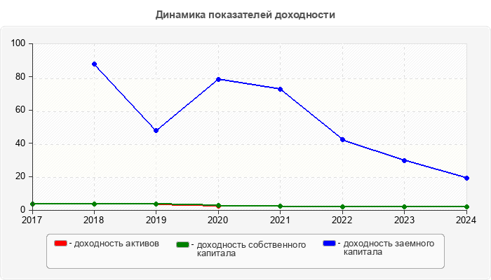 Динамика показателей доходности