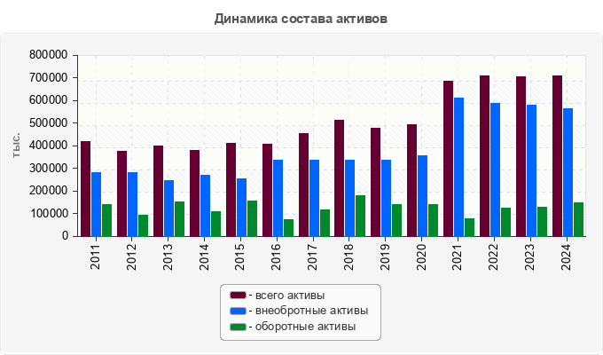 Динамика состава активов