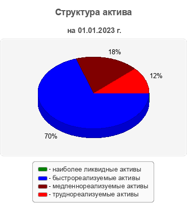 Структура актива