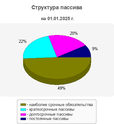Структура пассива