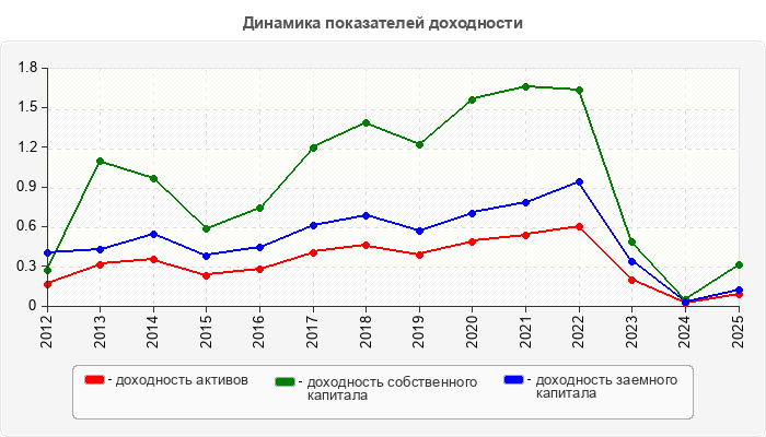 Динамика показателей доходности