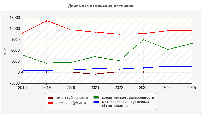 Динамика изменения пассивов