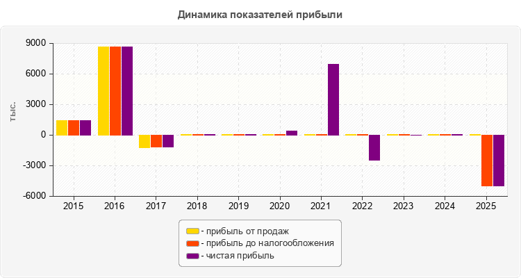 Динамика показателей прибыли