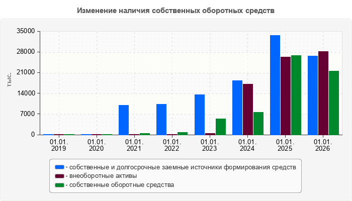 Изменение наличия собственных оборотных средств