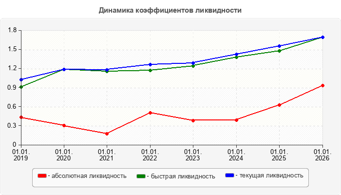 Динамика коэффициентов ликвидности