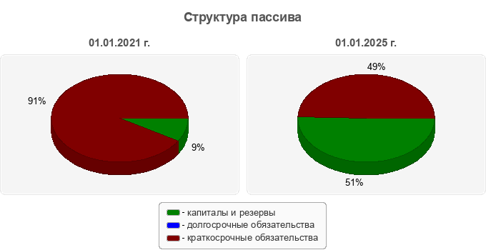 Структура пассива