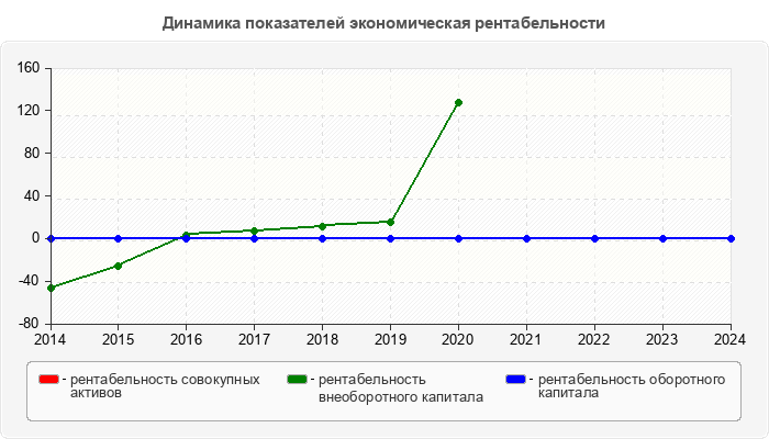 Динамика показателей экономическая рентабельности