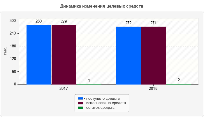 Динамика изменения целевых средств