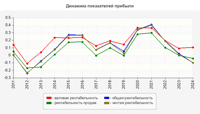 Динамика показателей прибыли