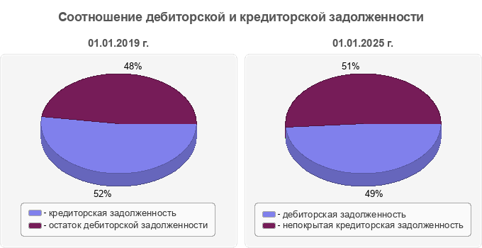 Соотношение дебиторской и кредиторской задолженности