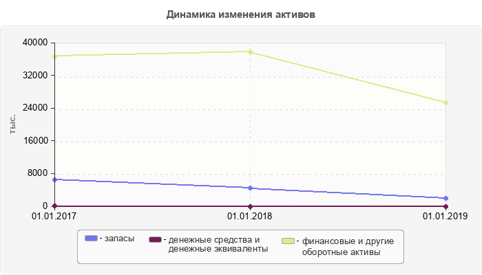 Динамика изменения активов