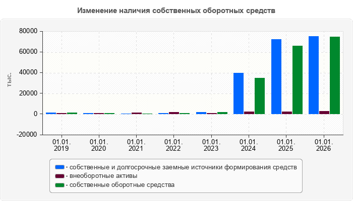 Изменение наличия собственных оборотных средств