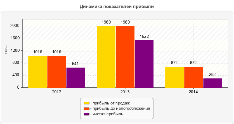 Динамика показателей прибыли