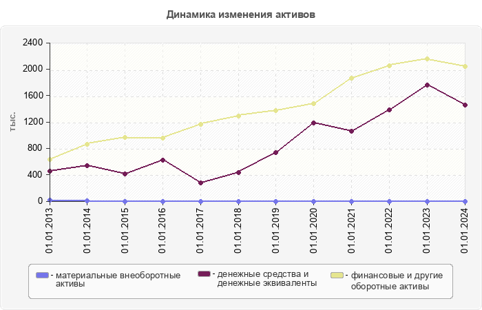 Динамика изменения активов