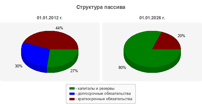 Структура пассива