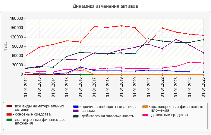 Динамика изменения активов