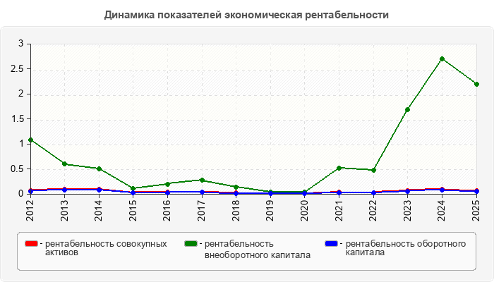 Динамика показателей экономическая рентабельности