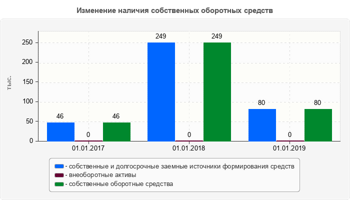 Изменение наличия собственных оборотных средств