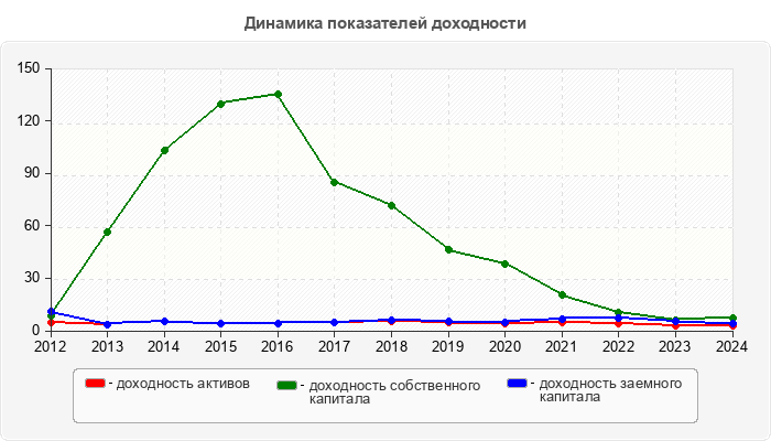 Динамика показателей доходности