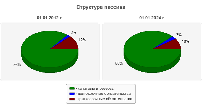 Структура пассива