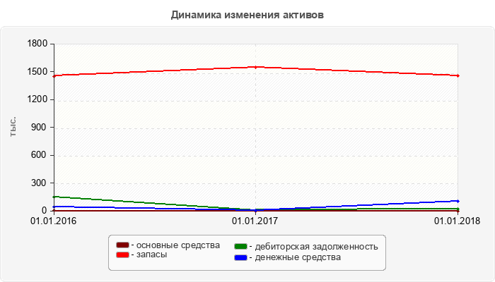Динамика изменения активов
