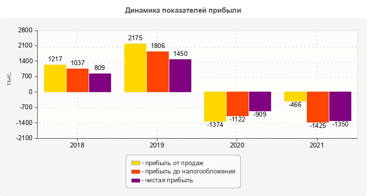 Динамика показателей прибыли