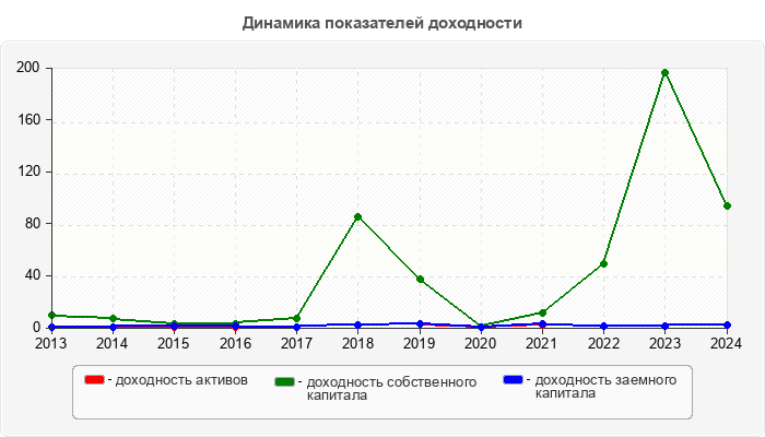 Динамика показателей доходности