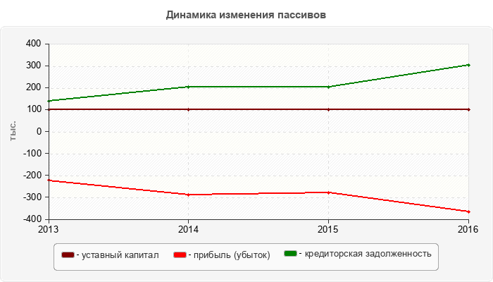 Динамика изменения пассивов