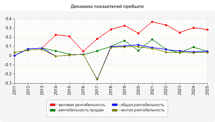 Динамика показателей прибыли