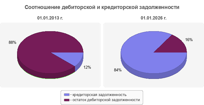 Соотношение дебиторской и кредиторской задолженности