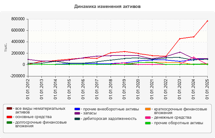 Динамика изменения активов