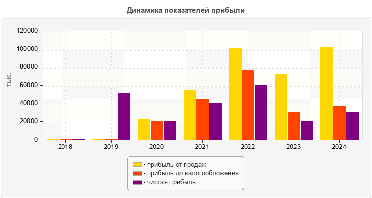 Динамика показателей прибыли
