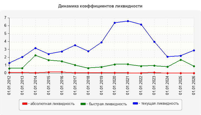 Динамика коэффициентов ликвидности
