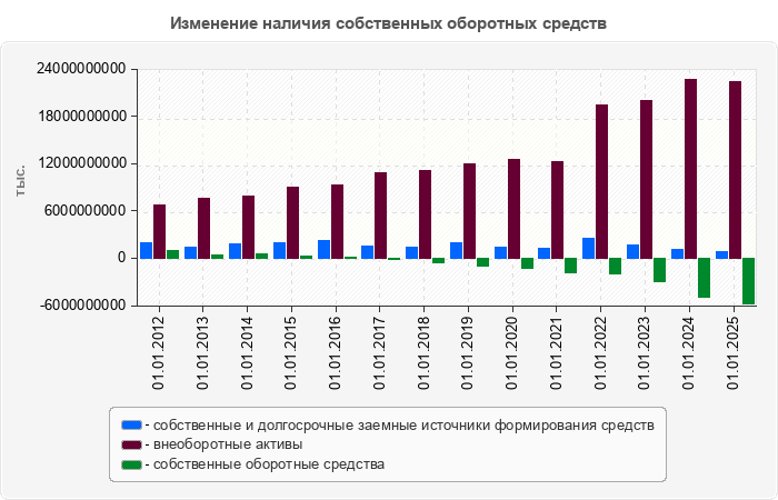 Изменение наличия собственных оборотных средств