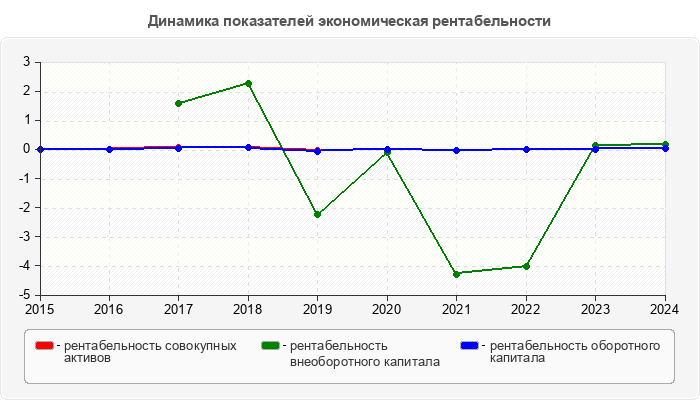 Динамика показателей экономическая рентабельности