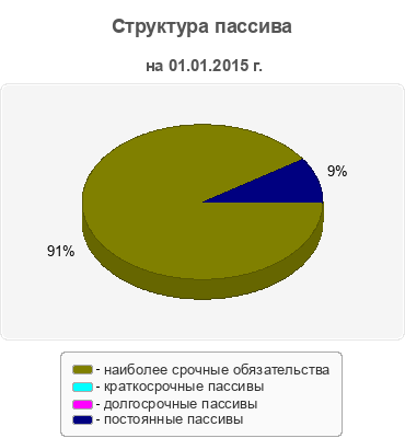 Структура пассива
