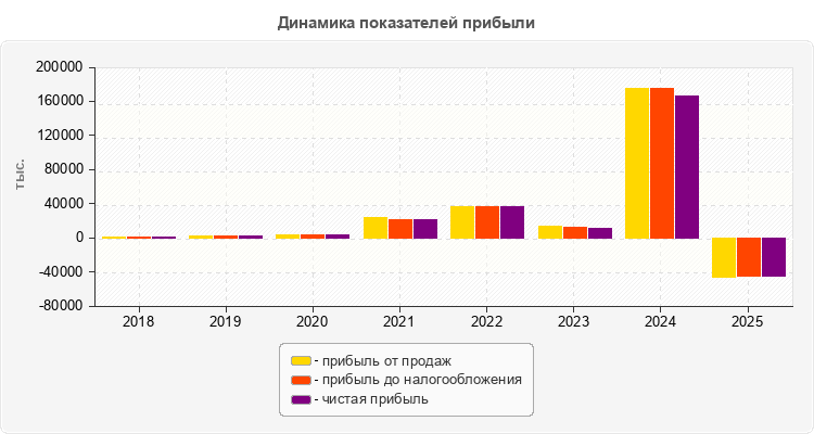 Динамика показателей прибыли