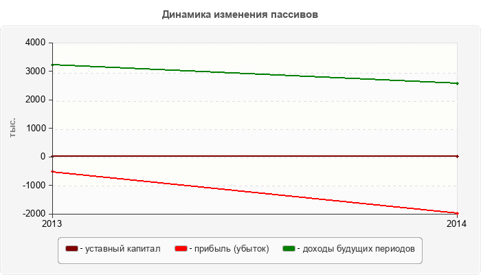 Динамика изменения пассивов