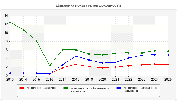 Динамика показателей доходности