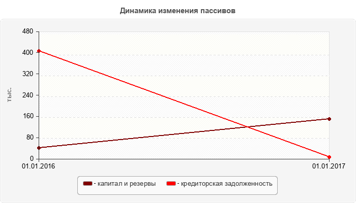 Динамика изменения пассивов