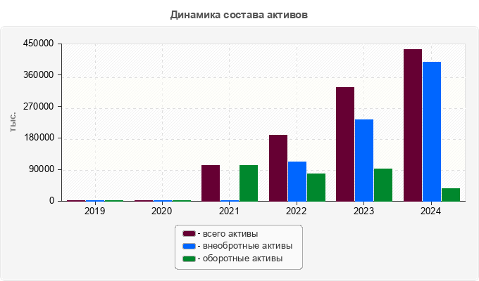 Динамика состава активов