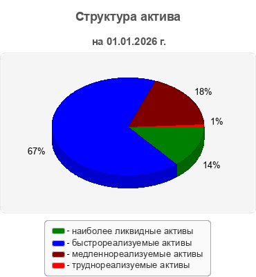 Структура актива