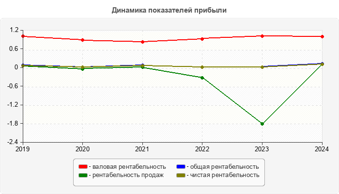 Динамика показателей прибыли