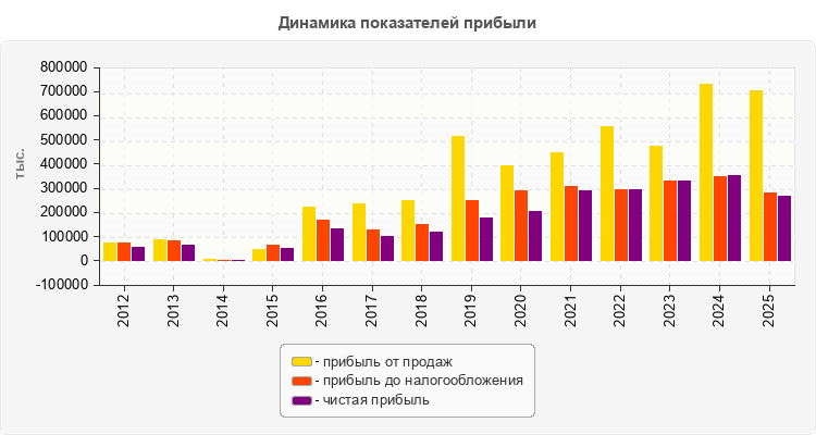 Динамика показателей прибыли