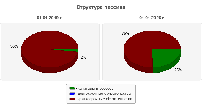 Структура пассива