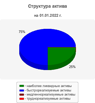 Структура актива