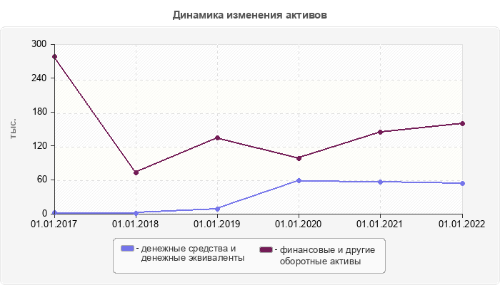 Динамика изменения активов