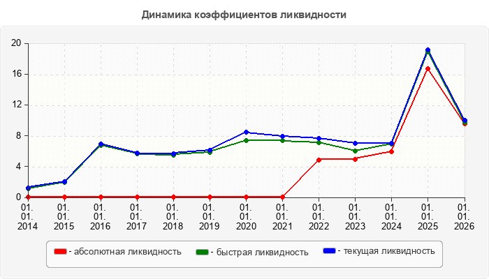 Динамика коэффициентов ликвидности